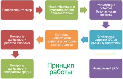 Принцип работы электронного замка ПАК Соболь