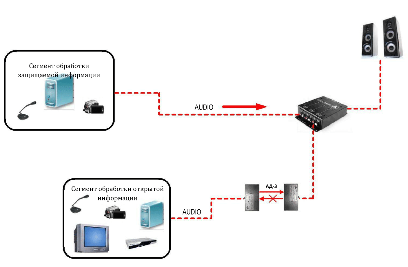 Аудиовентиль АД-3, ФСТЭК
